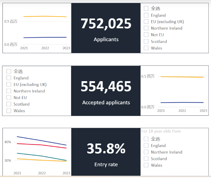 2023Fall英本整体录取情况