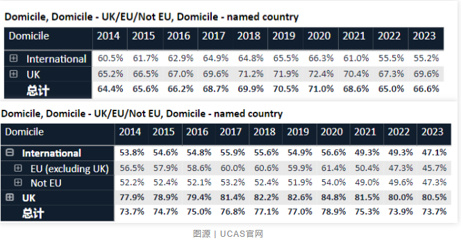 UCAS公布23Fall最终申请数据!中国学生的录取率创十年最低!
