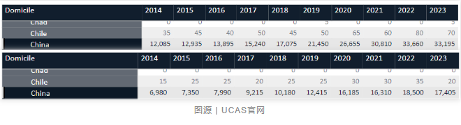 中国学生英本申请情况