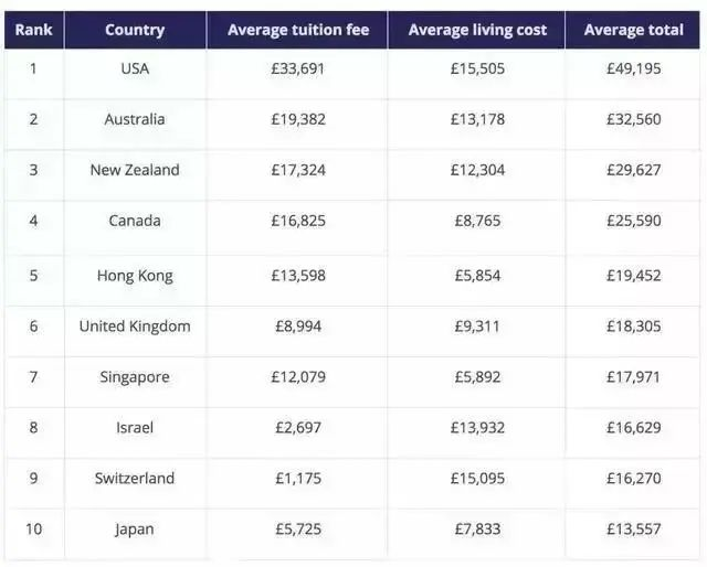 英国香港新加坡三大热门地区留学费用对比